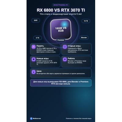 Эволюция видеокарт: RX 6800 против RTX 3070 Ti спустя 5 лет